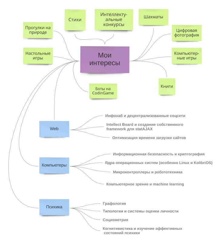 Диаграмма моих интересов